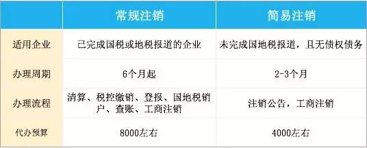 简易注销来了，“退隐江湖”变得容易，代价也少了，找小编代理妥妥的！