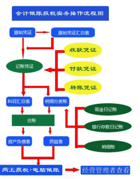 小公司如何在深圳记账报税，记账报税流程图解