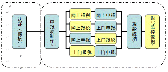 详细讲解一般纳税人报税流程有哪些？