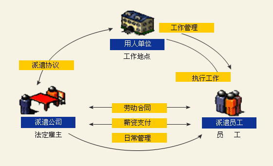 劳务派遣服务