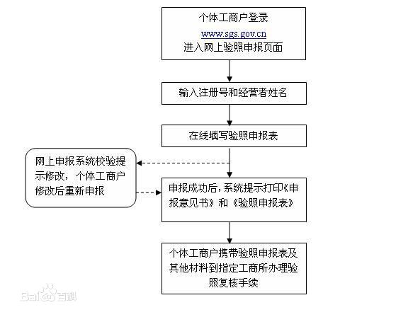 2017个体户工商年检流程和所需要材料