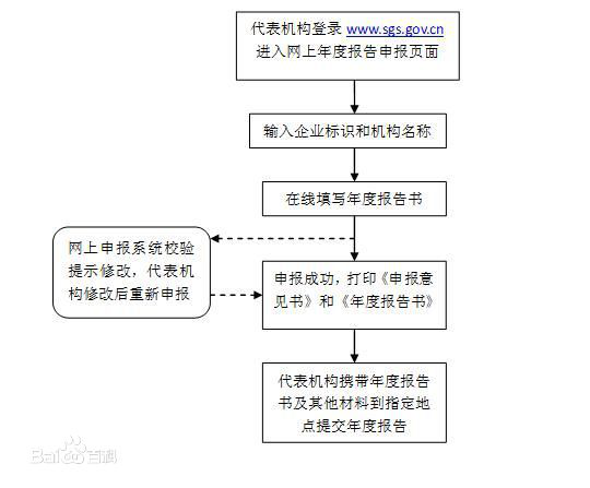 2017个体工商户营业执照年检网上申报流程介绍