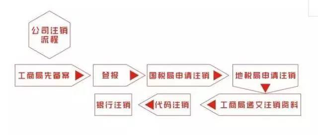 注销上海公司流程